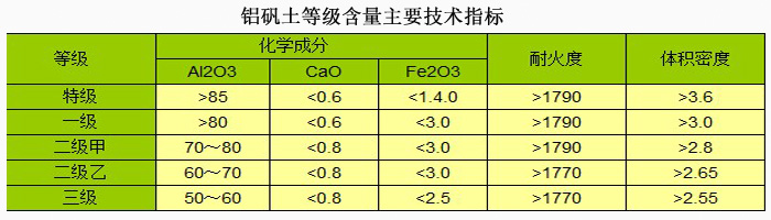 鋁礬土熟料|高鋁骨料|細(xì)粉價(jià)格|廠家等級(jí)指標(biāo)圖