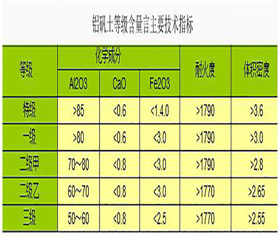 高鋁礬土熟料|細(xì)粉|骨粉|鋁礬土等級(jí)含量言主要技術(shù)指標(biāo)